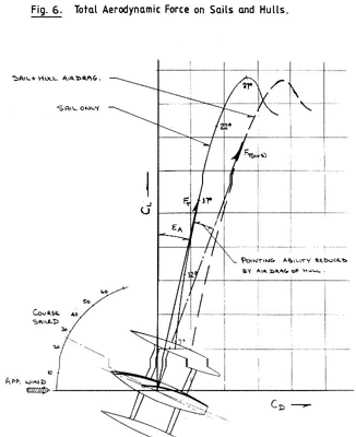 Aerodynamic force.