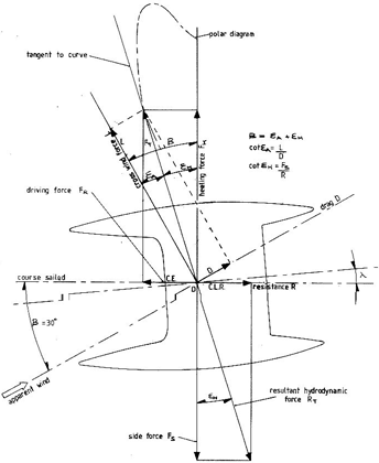 Forces acting
