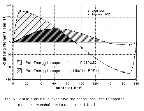 Static stability curves.